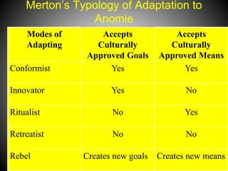 Modes of
Adapting
Accepts
Culturally
Approved Goals
Accepts
Culturally
Approved Means
Conformist Yes Yes
Innovator Yes No
Ritualist No Yes
Retreatist No No
Rebel Creates new goals Creates new means
Merton’s Typology of Adaptation to
Anomie
 