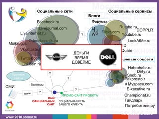 www.socialcraft.ru Нишевые соцсети Tvidi.ru Livejournal.com Championat.ru Rutube.ru Youtube.ru Liveinternet.ru Vkontakte.ru Facebook.ru Odnoklassniki.ru Twitter.com Myspace.com Takprosto.ru Linkedin.ru Moikrug.ru Habrahabr.ru Snob.ru Социальные сервисы Социальные сети Dirty.ru E-xecutive.ru Flickr.com ВАШ ОФИЦИАЛЬНЫЙ САЙТ ПРОМО-САЙТ ПРОЕКТА СОЦИАЛЬНАЯ СЕТЬ ВАШЕГО КЛИЕНТА  Крупные сайты баннеры СМИ www ? ? ? ? ? ? LookAtMe.ru DOPPLR GEOID Блоги Форумы LI LJ WP FoursQuare ДЕНЬГИ ВРЕМЯ ДОВЕРИЕ Гайдпарк Потребители.ру 