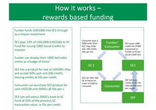 1.	
  Crowdfunding	
  
Not	
  equity	
  or	
  loan	
  
Not	
  rewards	
  based	
  
Funding	
  for	
  Social	
  Credits	
  
1	
  Social	
  Credit	
  =	
  1$	
  of	
  investment	
  
SOCIAL	
  ENTERPRISES	
  
SRmulaRng	
  funding	
  for	
  social	
  
enterprises	
  
FUNDERS	
  
A	
  way	
  to	
  reach	
  to	
  the	
  mass	
  retail	
  
investors	
  via	
  heart	
  to	
  wallet	
  
RecogniRon	
  	
  for	
  doing	
  good	
  
 