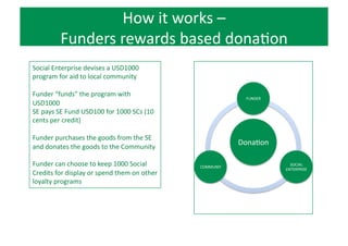 Entrepreneurs	
  
Investors,	
  AcRvists	
  
Social	
  Enterprise	
   Groups	
  
Crowdfunding	
  :	
  
(system	
  already	
  in	
  place)	
  
	
  Entrepreneurs,	
  Investors,	
  
Mentors	
  and	
  &	
  Advisors,	
  
Service	
  Providers 	
  	
  
Any	
  type	
  of	
  business,	
  
company	
  or	
  organizaRon	
  
Private	
  Groups,	
  clubs	
  and	
  
associaRons,	
  local	
  angel	
  
groups,	
  VC	
  ﬁrms 	
  	
  
 