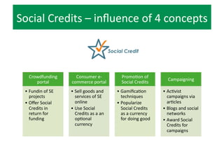Social	
  Credit	
  System	
  
Social	
  Credits	
  
Funding	
   Direct	
  Impact	
  
ConsumpRon	
  
Goods	
  and	
  
Services	
  
Demand	
  for	
  
Social	
  Credits	
  
Awareness	
  
AcRvists	
  
Volunteers	
  
Evangelists	
  
Secondary	
  
SFmulus	
  
Secondary	
  
SFmulus	
  
 