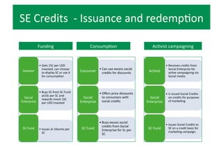 Social	
  Enterprise	
  Eco-­‐System	
  	
  
FUNDING	
  
CONSUMER	
  
RECOGINITION	
  VOLUNTEER	
  
ACTIVISIM	
  
 