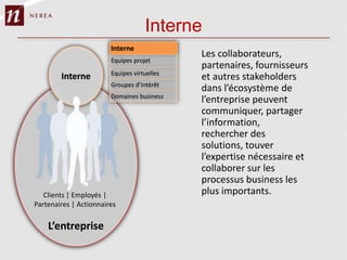Interne
                                   Les collaborateurs,
                                   partenaires, fournisseurs
                                   et autres stakeholders
                                   dans l’écosystème de
                                   l’entreprise peuvent
                                   communiquer, partager
                                   l’information,
                                   rechercher des
                                   solutions, touver
                                   l’expertise nécessaire et
                                   collaborer sur les
                                   processus business les
   Clients | Employés |            plus importants.
Partenaires | Actionnaires
 