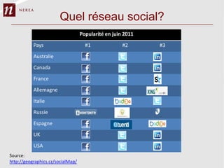 Quel réseau social?
                                   Popularité en juin 2011
           Pays                      #1              #2      #3
           Australie
           Canada
           France
           Allemagne
           Italie
           Russie
           Espagne
           UK
           USA

http://geographics.cz/socialMap/
 