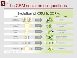 Le CRM social en six questions
 