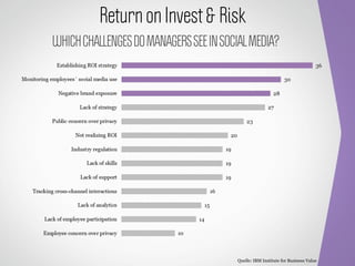 Return on Invest & Risk
WHICH CHALLENGES DO MANAGERS SEE IN SOCIAL MEDIA?




                                        Quelle: IBM Institute for Business Value
 
