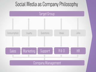 Social Media as Company Philosophy
                             Target Group




Consumption     Loyalty       Questions     Ideas   Jobs




  Sales       Marketing       Support       R&D     HR


                          Company Management
 