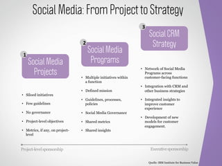 Social Media: From Project to Strategy
                                                                   3
                                                                        Social CRM
                                   2                                     Strategy
 1
                                       Social Media
     Social Media                       Programs
       Projects
                                                                   •  Network of Social Media
                                                                      Programs across
                                  •  Multiple initiatives within      customer-facing functions
                                     a function
                                                                   •  Integration with CRM and
                                  •  Defined mission                  other business strategies
•  Siloed initiatives
                                  •  Guidelines, processes,        •  Integrated insights to
•  Few guidelines                    policies                         improve customer
                                                                      experience
•  No governance                  •  Social Media Governance
                                                                   •  Development of new
•  Project-level objectives       •  Shared metrics                   models for customer
                                                                      engagement.
•  Metrics, if any, on project-   •  Shared insights
   level



Project-level sponsorship                                                Executive sponsorship


                                                                        Quelle: IBM Institute for Business Value
 