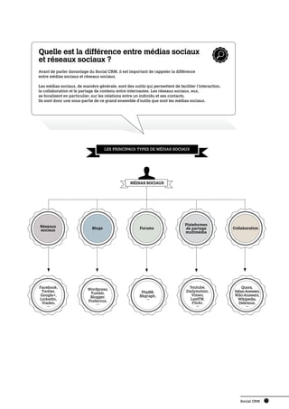 Quelle est la différence entre médias sociaux
et réseaux sociaux ?
Avant de parler davantage du Social CRM, il est important de rappeler la différence
entre médias sociaux et réseaux sociaux.

Les médias sociaux, de manière générale, sont des outils qui permettent de faciliter l’interaction,
la collaboration et le partage de contenu entre internautes. Les réseaux sociaux, eux,
se focalisent en particulier, sur les relations entre un individu et ses contacts.
Ils sont donc une sous-partie de ce grand ensemble d’outils que sont les médias sociaux.




                                     Les principaux types de médias sociaux




                                                 MÉDIAS SOCIAUX




Réseaux                                                                        Plateformes
                             Blogs                     Forums                  de partage             Collaboration
sociaux
                                                                               multimédia




Facebook,                                                                        Youtube,                 Quora,
                          Wordpress,
 Twitter,                                              PhpBB,                   Dailymotion,          Yahoo Answers,
                           Tumblr,
 Google+,                                             Bbgraph,                    Vimeo,              Wiki-Answers,
                           Blogger,                      ...
Linkedln,                                                                         LastFM,               Wikipedia,
                          Posterous,
 Viadeo,                      ...                                                  Flickr,              Delicious,
    ...                                                                               ...                   ...




                                                                                                         Social CRM    7
 