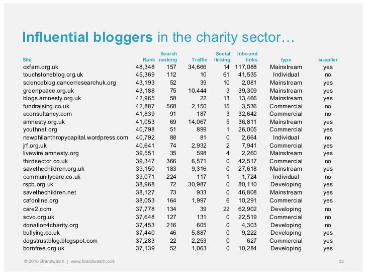 How to Identify Social Media Mentions that matter