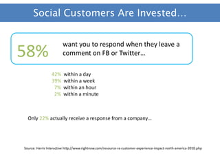 Social Customers Are Invested…


                        want you to respond when they leave a
58%                     comment on FB or Twitter…

                 42%    within a day
                 39%    within a week
                  7%    within an hour
                  2%    within a minute



  Only 22% actually receive a response from a company…




Source: Harris Interactive http://www.rightnow.com/resource-ra-customer-experience-impact-north-america-2010.php
 