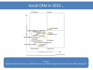 Social CRM in 2010….




                          Source: http://www.lithium.com/pdfs/whitepapers/Gartner-MQ-Social-CRM-t4OR7RhY.pdf




                                                In 2011?
Salesforce Radian6 will move up, RNOW will move up, KANA will appear (Overtone), Oracle CRM (unchanged?)
 