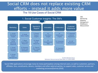 Social CRM does not replace existing CRM
      efforts – instead it adds more value
                                                                                                 5Ms
                                                                                                 Monitoring
                                                                                                 Mapping
                                                                                                 Management
                                                                                                 Middleware
                                                                                                 Measurement




Social CRM applications encourage many-to-many participation among internal users, as well as customers, partners,
  affiliates, fans, constituents, donors, members and other external parties, to support sales, customer service and
                                           marketing processes[Gartner,2010]
 