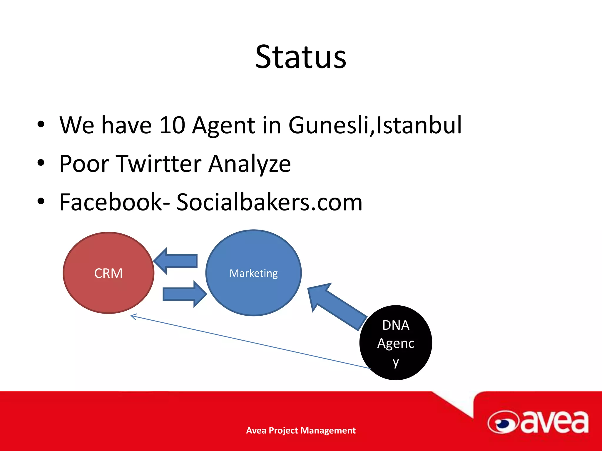 Status
• We have 10 Agent in Gunesli,Istanbul
• Poor Twirtter Analyze
• Facebook- Socialbakers.com

     CRM         Marketing



                                               DNA
                                              Agenc
                                                y



                    Avea Project Management
 