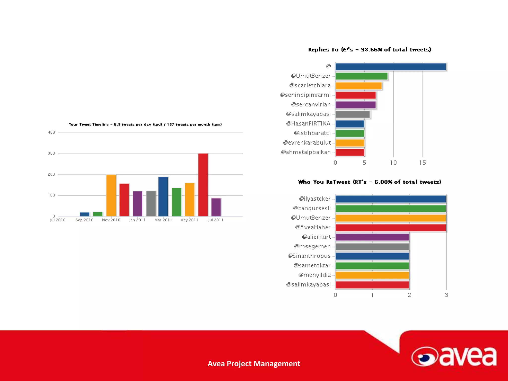 Avea Project Management
 