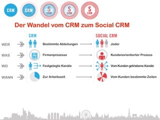 Der Wandel vom CRM zum Social CRM

WER            Bestimmte Abteilungen    Jeder


WAS            Firmenprozesse           Kundenorientierter Prozess


WO             Festgelegte Kanäle       Vom Kunden getriebene Kanäle


WANN           Zur Arbeitszeit          Vom Kunden bestimmte Zeiten


WARUM          Geschäftsvorfälle        Interaktion


WIE            Nachrichten nach außen   Nachrichten von außen
 