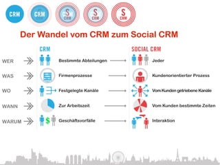 Der Wandel vom CRM zum Social CRM

WER            Bestimmte Abteilungen    Jeder


WAS            Firmenprozesse           Kundenorientierter Prozess


WO             Festgelegte Kanäle       Vom Kunden getriebene Kanäle


WANN           Zur Arbeitszeit          Vom Kunden bestimmte Zeiten


WARUM          Geschäftsvorfälle        Interaktion


WIE            Nachrichten nach außen   Nachrichten von außen
 