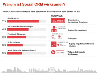 Warum ist Social CRM wirksamer?
Wenn Kunden in Social Media nach bestimmten Marken suchen, dann achten sie auf:

                                                 BEISPIELE
    Kaufanreize
    Incentives
                                                                        Gutscheine,
                                                                        Kostenlose Angebote

    Wirksame Problemlösungen                               HOW CAN I
                                                           HELP YOU?
                                                                        Online Kundendienst

    Feedback Abfragen                            OUR NEW LOGO:


                                                 Keep!     Loose        Umfragen

    Unterhaltung                                          EXCLUSIVE MIX!
                                                             FREE
                                                                           Zugang zu guten zusätzlichen
                                                             DOWNLOAD      Inhalten

    Neue Arten der Kommunikation
                                                         PLAY GAME      Widgets, Onlinespiele,
                                                                        Mobile Apps

    Spezialisiertes Marketing

                                                                        Gezielte Bannerwerbung
 