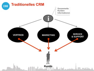 Traditionelles CRM
                            Gesammelte
                            Kunden-
                            Informationen


                     i

VERTRIEB        MARKETING                    SERVICE
                                            & SUPPORT




                 Kunde
 