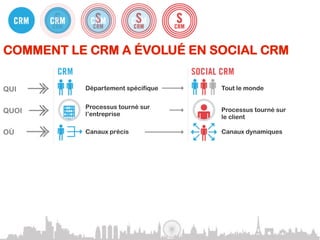 COMMENT LE CRM A ÉVOLUÉ EN SOCIAL CRM

QUI        Département spécifique   Tout le monde


           Processus tourné sur     Processus tourné sur
QUOI       l’entreprise             le client

OÙ         Canaux précis            Canaux dynamiques


QUAND      Heures de bureau         Heures du client


POURQUOI   Transaction              Intéraction


COMMENT    Messages sortants        Messages entrants
 
