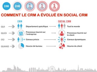 COMMENT LE CRM A ÉVOLUÉ EN SOCIAL CRM

QUI        Département spécifique   Tout le monde


           Processus tourné sur     Processus tourné sur
QUOI       l’entreprise             le client

OÙ         Canaux précis            Canaux dynamiques


QUAND      Heures de bureau         Heures du client


POURQUOI   Transaction              Intéraction


COMMENT    Messages sortants        Messages entrants
 