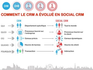 COMMENT LE CRM A ÉVOLUÉ EN SOCIAL CRM

QUI        Département spécifique   Tout le monde


           Processus tourné sur     Processus tourné sur
QUOI       l’entreprise             le client

OÙ         Canaux précis            Canaux dynamiques


QUAND      Heures de bureau         Heures du client


POURQUOI   Transaction              Intéraction


COMMENT    Messages sortants        Messages entrants
 
