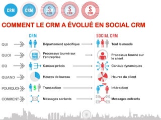 COMMENT LE CRM A ÉVOLUÉ EN SOCIAL CRM

QUI        Département spécifique   Tout le monde


           Processus tourné sur     Processus tourné sur
QUOI       l’entreprise             le client

OÙ         Canaux précis            Canaux dynamiques


QUAND      Heures de bureau         Heures du client


POURQUOI   Transaction              Intéraction


COMMENT    Messages sortants        Messages entrants
 