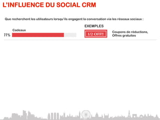 L’INFLUENCE DU SOCIAL CRM

Que recherchent les utilisateurs lorsqu’ils engagent la conversation via les réseaux sociaux :

                                                      EXEMPLES
     Cadeaux
     Incentives
                                                                                Coupons de réductions,
                                                                                Offres gratuites

     Résolution de problèmes                                     COMMENT PUIS-JE
                                                                 VOUS AIDER ?
                                                                                Service clients

     Demande d’oppinion                               NOTRE NOUVEAU LOGO :


                                                      Génial!   Au secours      Sondages

     Loisirs                                                    MIX EXCLUSIF!

                                                  c               TÉLÉCHARGEMENT
                                                                  GRATUIT
                                                                                Accès à du contenu exclusif

     Nouvelles intéractions
                                                                JOUER
                                                                                Widgets, jeux en ligne, apps mobile

     Marketing ciblé
                                                                                Bannières publiciaires
                                                                                dédiées
 