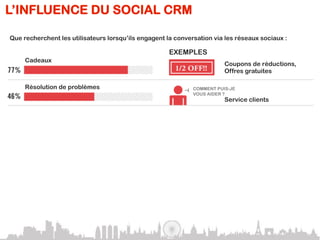 L’INFLUENCE DU SOCIAL CRM

Que recherchent les utilisateurs lorsqu’ils engagent la conversation via les réseaux sociaux :

                                                      EXEMPLES
     Cadeaux
     Incentives
                                                                                Coupons de réductions,
                                                                                Offres gratuites

     Résolution de problèmes                                     COMMENT PUIS-JE
                                                                 VOUS AIDER ?
                                                                                Service clients

     Demande d’oppinion                               NOTRE NOUVEAU LOGO :


                                                      Génial!   Au secours      Sondages

     Loisirs                                                    MIX EXCLUSIF!
                                                                  TÉLÉCHARGEMENT
                                                                  GRATUIT
                                                                                Accès à du contenu exclusif

     Nouvelles intéractions
                                                  c
                                                                JOUER
                                                                                Widgets, jeux en ligne, apps mobile

     Marketing ciblé
                                                                                Bannières publiciaires
                                                                                dédiées
 