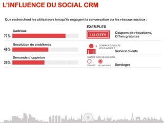 L’INFLUENCE DU SOCIAL CRM

Que recherchent les utilisateurs lorsqu’ils engagent la conversation via les réseaux sociaux :

                                                      EXEMPLES
     Cadeaux
     Incentives
                                                                                Coupons de réductions,
                                                                                Offres gratuites

     Résolution de problèmes                                     COMMENT PUIS-JE
                                                                 VOUS AIDER ?
                                                                                Service clients

     Demande d’oppinion                               NOTRE NOUVEAU LOGO :


                                                      Génial!   Au secours      Sondages

     Loisirs                                                    MIX EXCLUSIF!
                                                                  TÉLÉCHARGEMENT
                                                                  GRATUIT
                                                                                Accès à du contenu exclusif

     Nouvelles intéractions
                                                                JOUER
                                                  c                             Widgets, jeux en ligne, apps mobile

     Marketing ciblé
                                                                                Bannières publiciaires
                                                                                dédiées
 