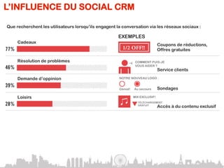 L’INFLUENCE DU SOCIAL CRM

Que recherchent les utilisateurs lorsqu’ils engagent la conversation via les réseaux sociaux :

                                                      EXEMPLES
     Cadeaux
     Incentives
                                                                                Coupons de réductions,
                                                                                Offres gratuites

     Résolution de problèmes                                     COMMENT PUIS-JE
                                                                 VOUS AIDER ?
                                                                                Service clients

     Demande d’oppinion                               NOTRE NOUVEAU LOGO :


                                                      Génial!   Au secours      Sondages

     Loisirs                                                    MIX EXCLUSIF!
                                                                  TÉLÉCHARGEMENT
                                                                  GRATUIT
                                                                                Accès à du contenu exclusif

     Nouvelles intéractions
                                                                JOUER
                                                                                Widgets, jeux en ligne, apps mobile

     Marketing ciblé
                                                  c
                                                                                Bannières publiciaires
                                                                                dédiées
 
