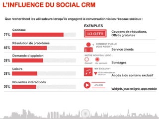 L’INFLUENCE DU SOCIAL CRM

Que recherchent les utilisateurs lorsqu’ils engagent la conversation via les réseaux sociaux :

                                                      EXEMPLES
     Cadeaux
     Incentives
                                                                                Coupons de réductions,
                                                                                Offres gratuites

     Résolution de problèmes                                     COMMENT PUIS-JE
                                                                 VOUS AIDER ?
                                                                                Service clients

     Demande d’oppinion                               NOTRE NOUVEAU LOGO :


                                                      Génial!   Au secours      Sondages

     Loisirs                                                    MIX EXCLUSIF!
                                                                  TÉLÉCHARGEMENT
                                                                  GRATUIT
                                                                                Accès à du contenu exclusif

     Nouvelles intéractions
                                                                JOUER
                                                                                Widgets, jeux en ligne, apps mobile

     Marketing ciblé
                                                                                Bannières publiciaires
                                                  c                             dédiées
 