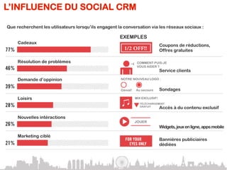 L’INFLUENCE DU SOCIAL CRM

Que recherchent les utilisateurs lorsqu’ils engagent la conversation via les réseaux sociaux :

                                                      EXEMPLES
     Cadeaux
     Incentives
                                                                                Coupons de réductions,
                                                                                Offres gratuites

     Résolution de problèmes                                     COMMENT PUIS-JE
                                                                 VOUS AIDER ?
                                                                                Service clients

     Demande d’oppinion                               NOTRE NOUVEAU LOGO :


                                                      Génial!   Au secours      Sondages

     Loisirs                                                    MIX EXCLUSIF!
                                                                  TÉLÉCHARGEMENT
                                                                  GRATUIT
                                                                                Accès à du contenu exclusif

     Nouvelles intéractions
                                                                JOUER
                                                                                Widgets, jeux en ligne, apps mobile

     Marketing ciblé
                                                                                Bannières publiciaires
                                                                                dédiées
 