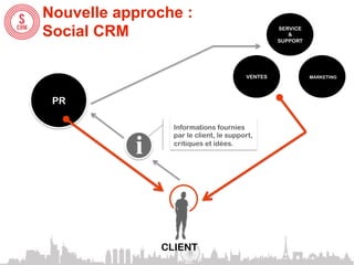 Nouvelle approche :
Social CRM                                       SERVICE
                                                    &
                                                 SUPPORT




                                        VENTES             MARKETING




 PR

                 Informations fournies


           i
                 par le client, le support,
                 critiques et idées.




               CLIENT
 