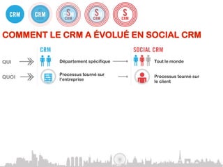 COMMENT LE CRM A ÉVOLUÉ EN SOCIAL CRM

QUI        Département spécifique   Tout le monde


           Processus tourné sur     Processus tourné sur
QUOI       l’entreprise             le client

OÙ         Canaux précis            Canaux dynamiques


QUAND      Heures de bureau         Heures du client


POURQUOI   Transaction              Intéraction


COMMENT    Messages sortants        Messages entrants
 