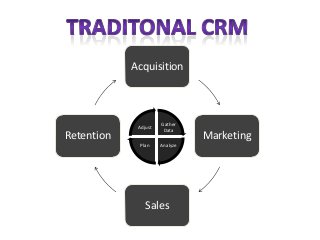 Acquisition

Retention

Adjust

Gather
Data

Plan

Analyze

Sales

Marketing

 