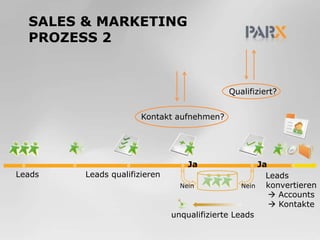 Sales & Marketing Prozess 2Qualifiziert?Kontaktaufnehmen?JaJaLeadsLeads qualifizierenLeads konvertieren AccountsKontakteNeinNeinunqualifizierte Leads