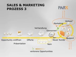 Sales & Marketing Prozess 3VerkaufMarketingVerhandlungGewonnenJa=SupportNeuerKundeOfferteOpportunity eröffnenPräsentationNeinverlorene Opportunities