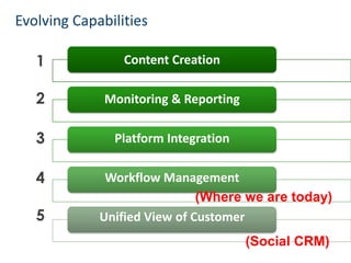 Monitoring, Management & Promise of Social CRM