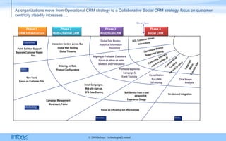 As organizations move from Operational CRM strategy to a Collaborative Social CRM strategy, focus on customer centricity steadily increases….We are herePhase 2Multi-Channel CRMPhase 3Analytical CRMPhase 4Social CRMPhase 1CRM InfrastructureROI, Customer driven InteractionsGlobal Data Models, Analytical Information RepositoryEnterpriseInteraction Centers across BusGlobal Web hostingGlobal ToolsetsPoint  Solution SupportSeparate Customer Master filesOperational MetricsSuggested SellingAligning to Profitable CustomersFocus on return on salesSARBOX and ForecastingPartnering, Intimacy return to Sales LiftForward Value Looking, not cost to serveIntegrated Within Function AreaOrdering on Web, Product ConfiguratorsProfitable SegmentsCampaign &Event TrackingSalesConsolidationSLA statsOff-shoringNew ToolsFocus on Customer DataClick Stream AnalysisEmail Campaigns, Web site sign-up, SFA Data SharingSelf-Service from a cost perspectiveExperience DesignOn-demand integrationCampaign ManagementMore reach, FasterMarketingFocus on Efficiency not effectivenessServiceWeb2