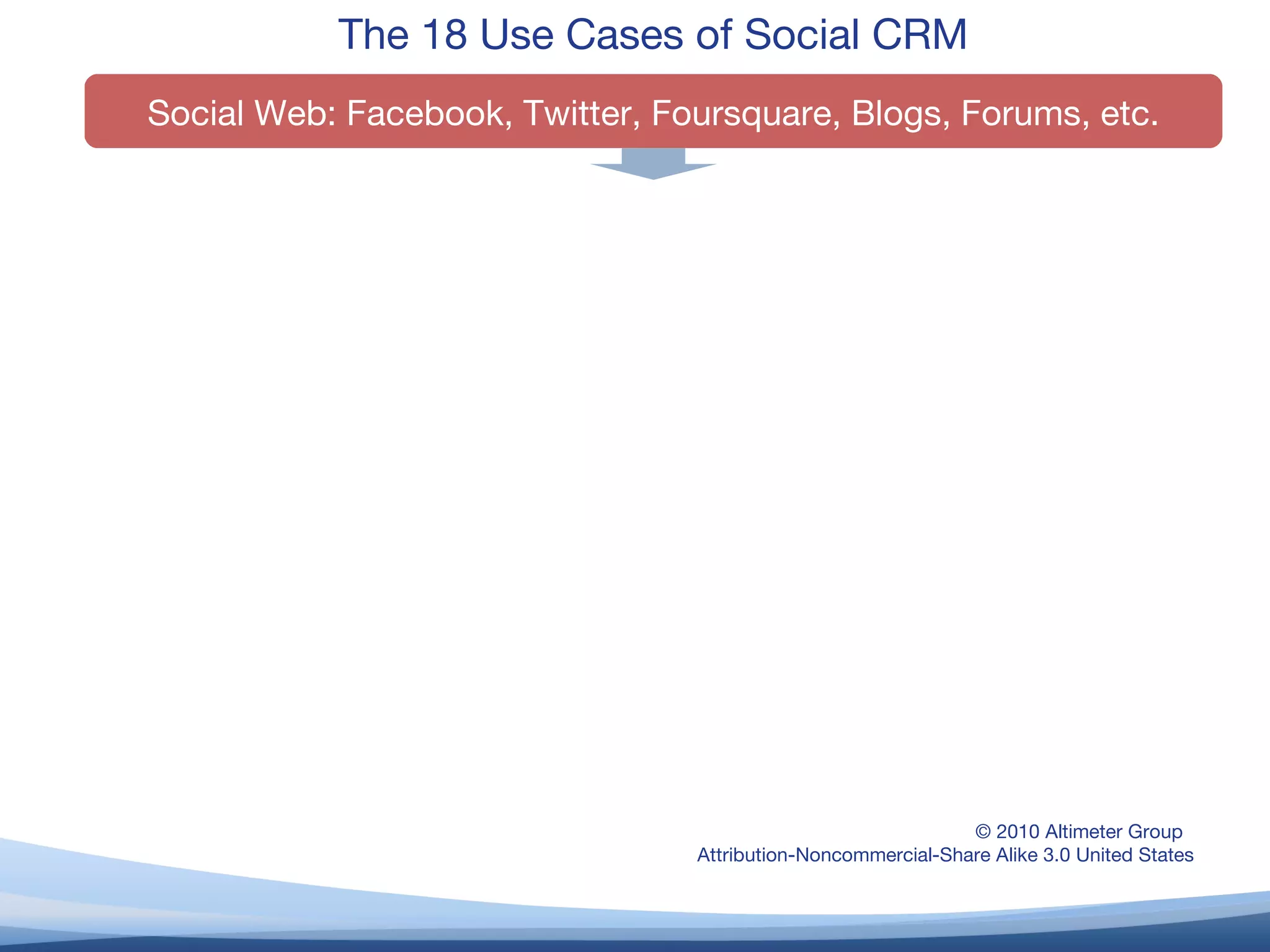 © 2010 Altimeter Group  Attribution-Noncommercial-Share Alike 3.0 United States The 18 Use Cases of Social CRM Social Web: Facebook, Twitter, Foursquare, Blogs, Forums, etc. 