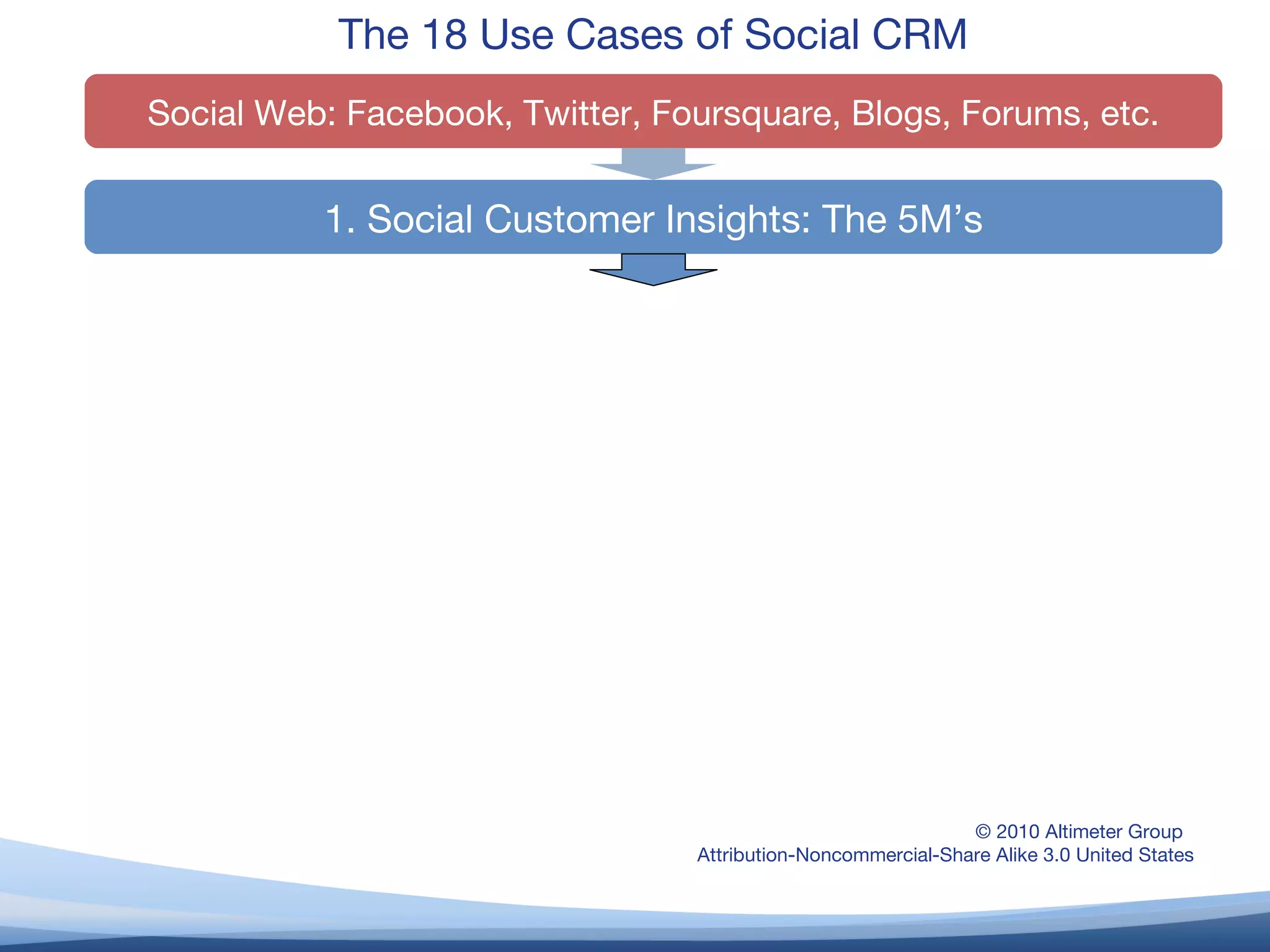 © 2010 Altimeter Group  Attribution-Noncommercial-Share Alike 3.0 United States The 18 Use Cases of Social CRM 1. Social Customer Insights: The 5M’s Social Web: Facebook, Twitter, Foursquare, Blogs, Forums, etc. 