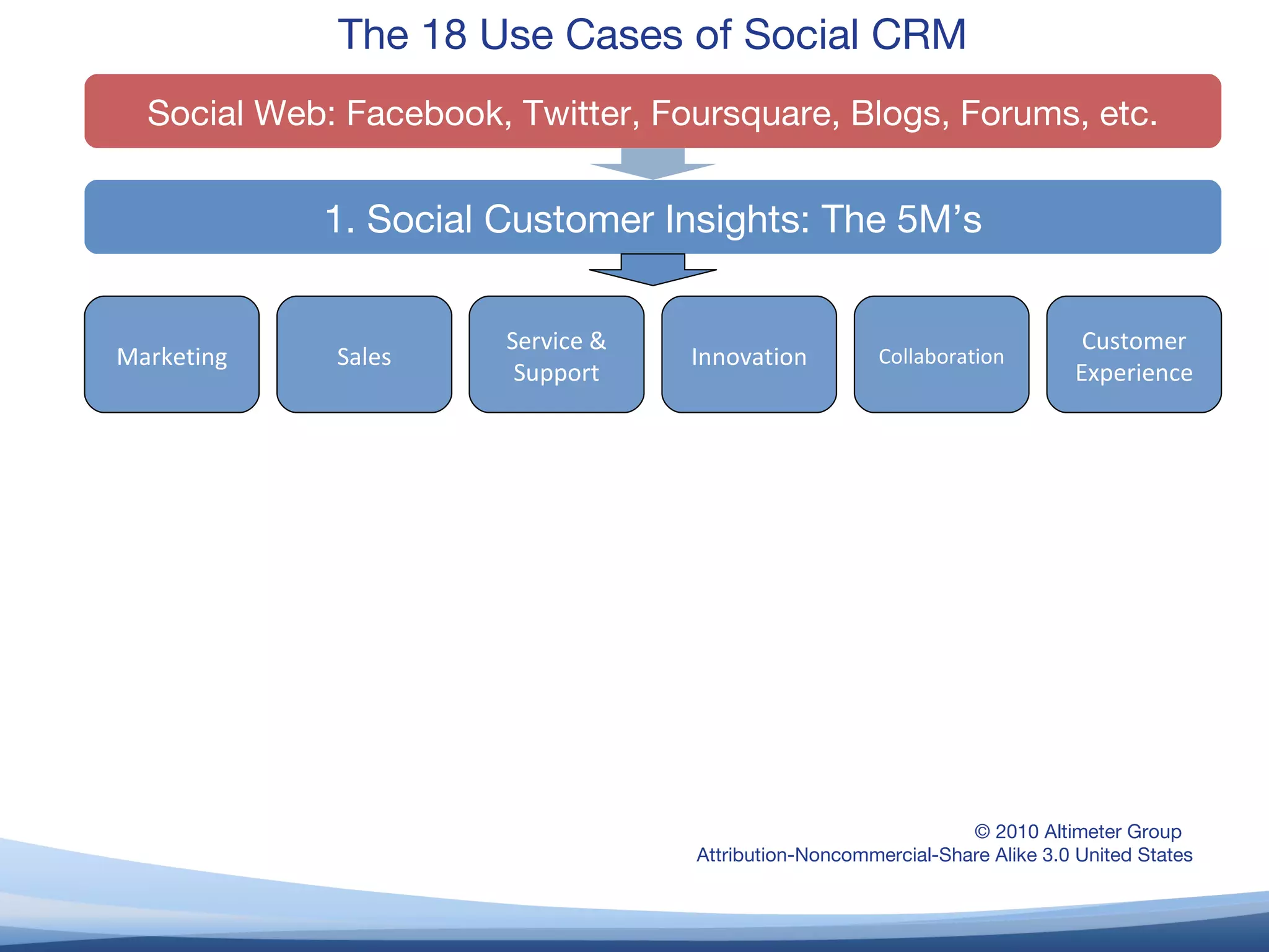 Marketing Sales Service & Support Innovation Collaboration Customer Experience © 2010 Altimeter Group  Attribution-Noncommercial-Share Alike 3.0 United States The 18 Use Cases of Social CRM 1. Social Customer Insights: The 5M’s Social Web: Facebook, Twitter, Foursquare, Blogs, Forums, etc. 