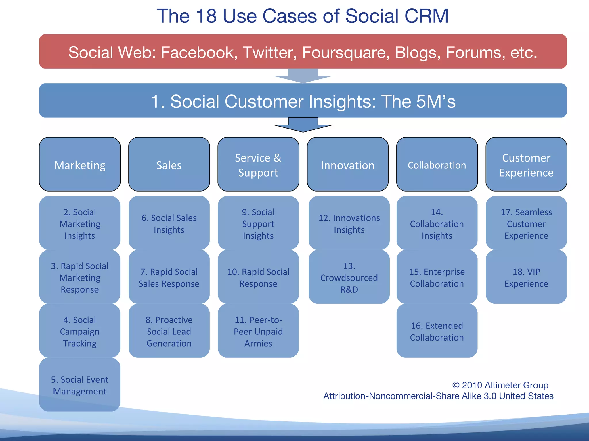 Marketing Sales Service & Support Innovation Collaboration Customer Experience 2. Social Marketing Insights 3. Rapid Social Marketing Response 4. Social Campaign Tracking 5. Social Event Management 6. Social Sales Insights 7. Rapid Social Sales Response 8. Proactive Social Lead Generation 9. Social Support Insights 10. Rapid Social Response 11. Peer-to-Peer Unpaid Armies 12. Innovations Insights 13. Crowdsourced R&D 14. Collaboration Insights 15. Enterprise Collaboration 17. Seamless Customer Experience 18. VIP Experience 16. Extended Collaboration © 2010 Altimeter Group  Attribution-Noncommercial-Share Alike 3.0 United States The 18 Use Cases of Social CRM 1. Social Customer Insights: The 5M’s Social Web: Facebook, Twitter, Foursquare, Blogs, Forums, etc. 
