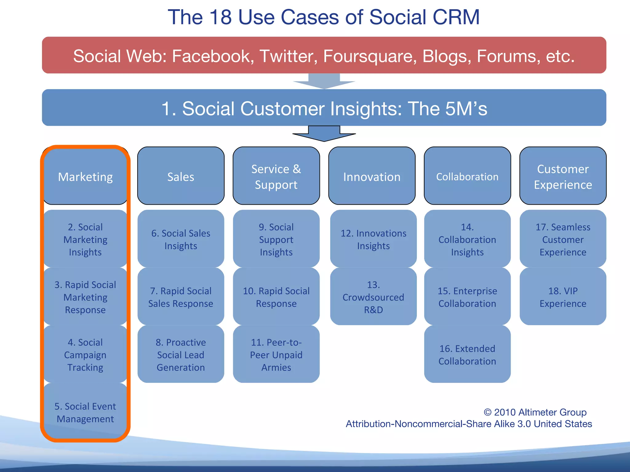 Marketing Sales Service & Support Innovation Collaboration Customer Experience 2. Social Marketing Insights 3. Rapid Social Marketing Response 4. Social Campaign Tracking 5. Social Event Management 6. Social Sales Insights 7. Rapid Social Sales Response 8. Proactive Social Lead Generation 9. Social Support Insights 10. Rapid Social Response 11. Peer-to-Peer Unpaid Armies 12. Innovations Insights 13. Crowdsourced R&D 14. Collaboration Insights 15. Enterprise Collaboration 17. Seamless Customer Experience 18. VIP Experience 16. Extended Collaboration © 2010 Altimeter Group  Attribution-Noncommercial-Share Alike 3.0 United States The 18 Use Cases of Social CRM 1. Social Customer Insights: The 5M’s Social Web: Facebook, Twitter, Foursquare, Blogs, Forums, etc. 