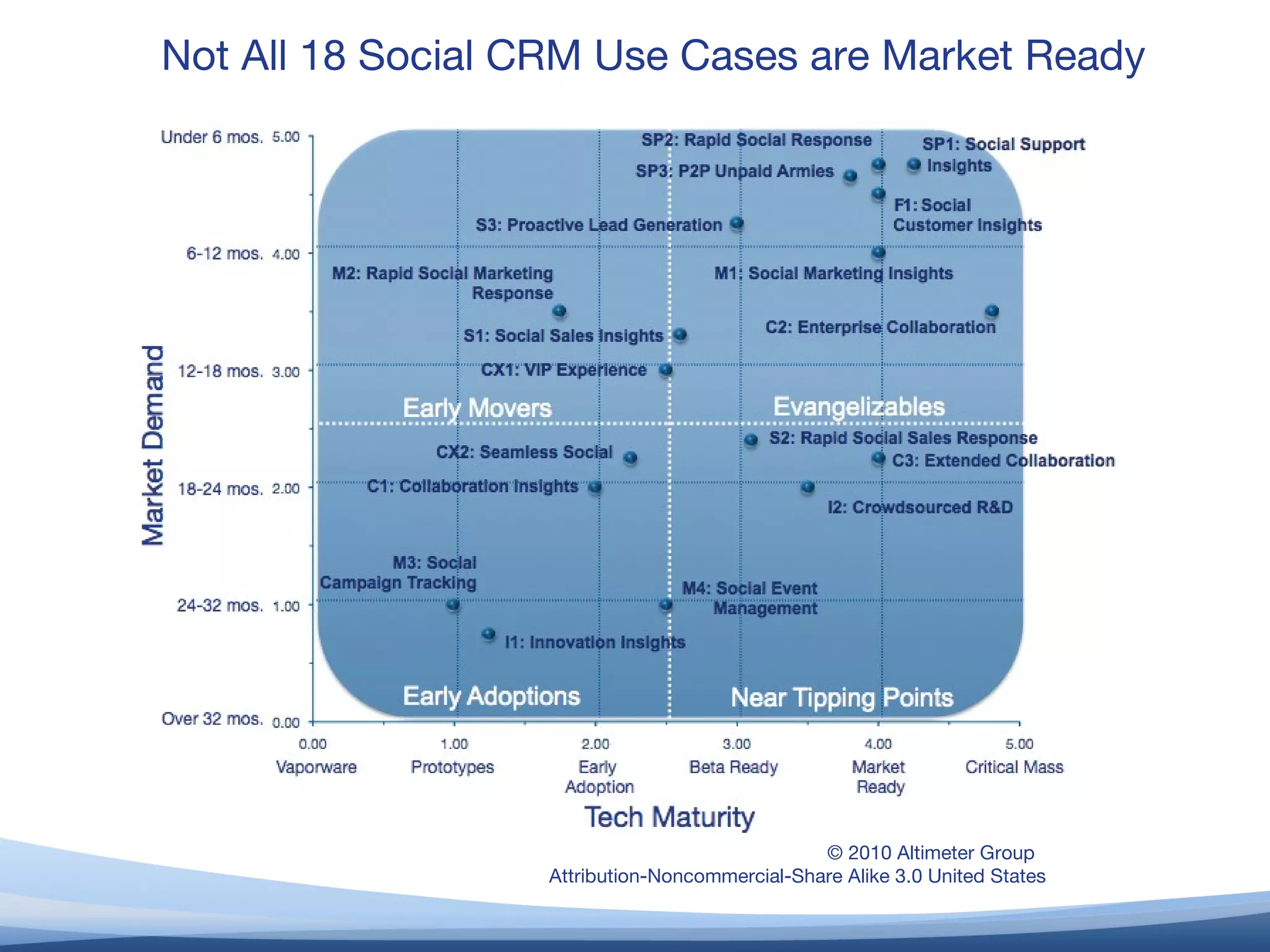 © 2010 Altimeter Group  Attribution-Noncommercial-Share Alike 3.0 United States Not All 18 Social CRM Use Cases are Market Ready 
