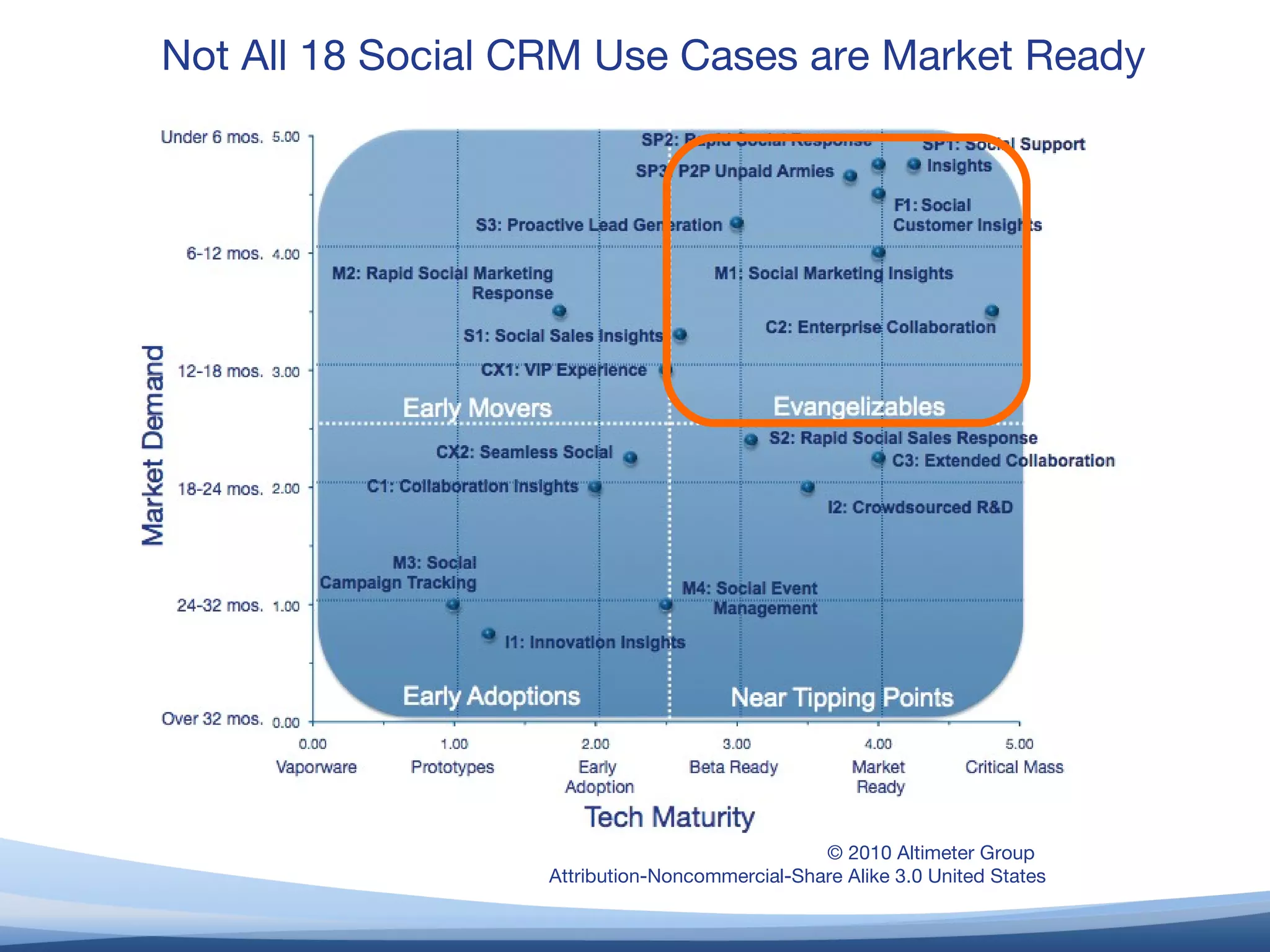 © 2010 Altimeter Group  Attribution-Noncommercial-Share Alike 3.0 United States Not All 18 Social CRM Use Cases are Market Ready 