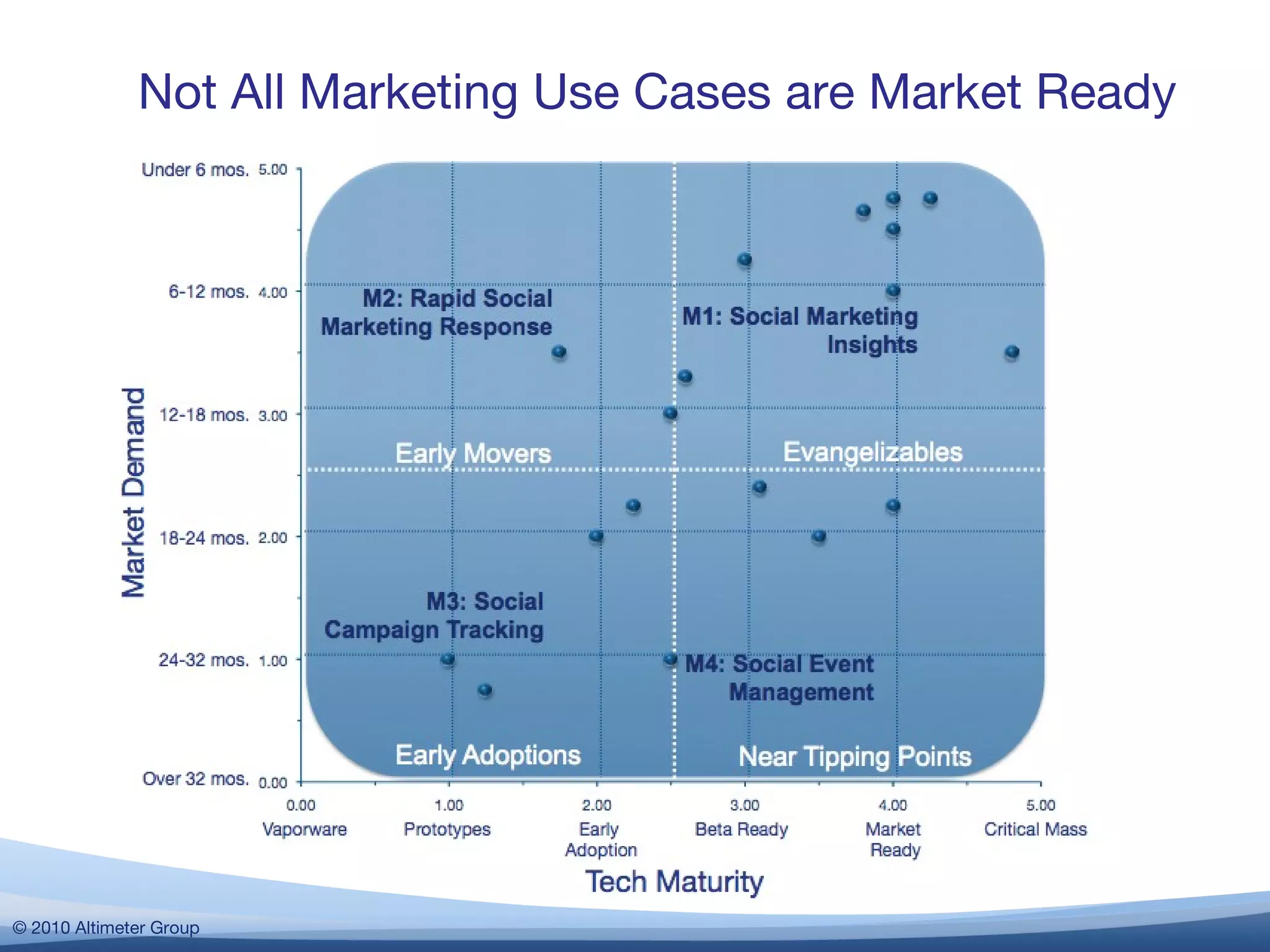 Not All Marketing Use Cases are Market Ready © 2010 Altimeter Group 