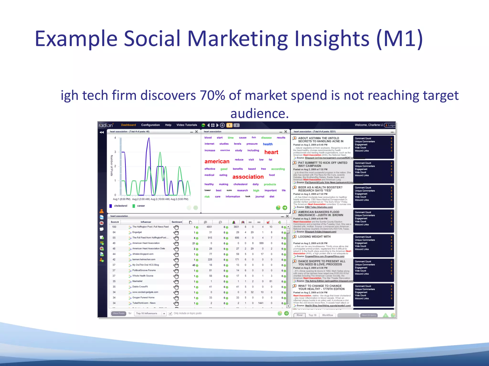 High tech firm discovers 70% of market spend is not reaching target audience. Example Social Marketing Insights (M1) 
