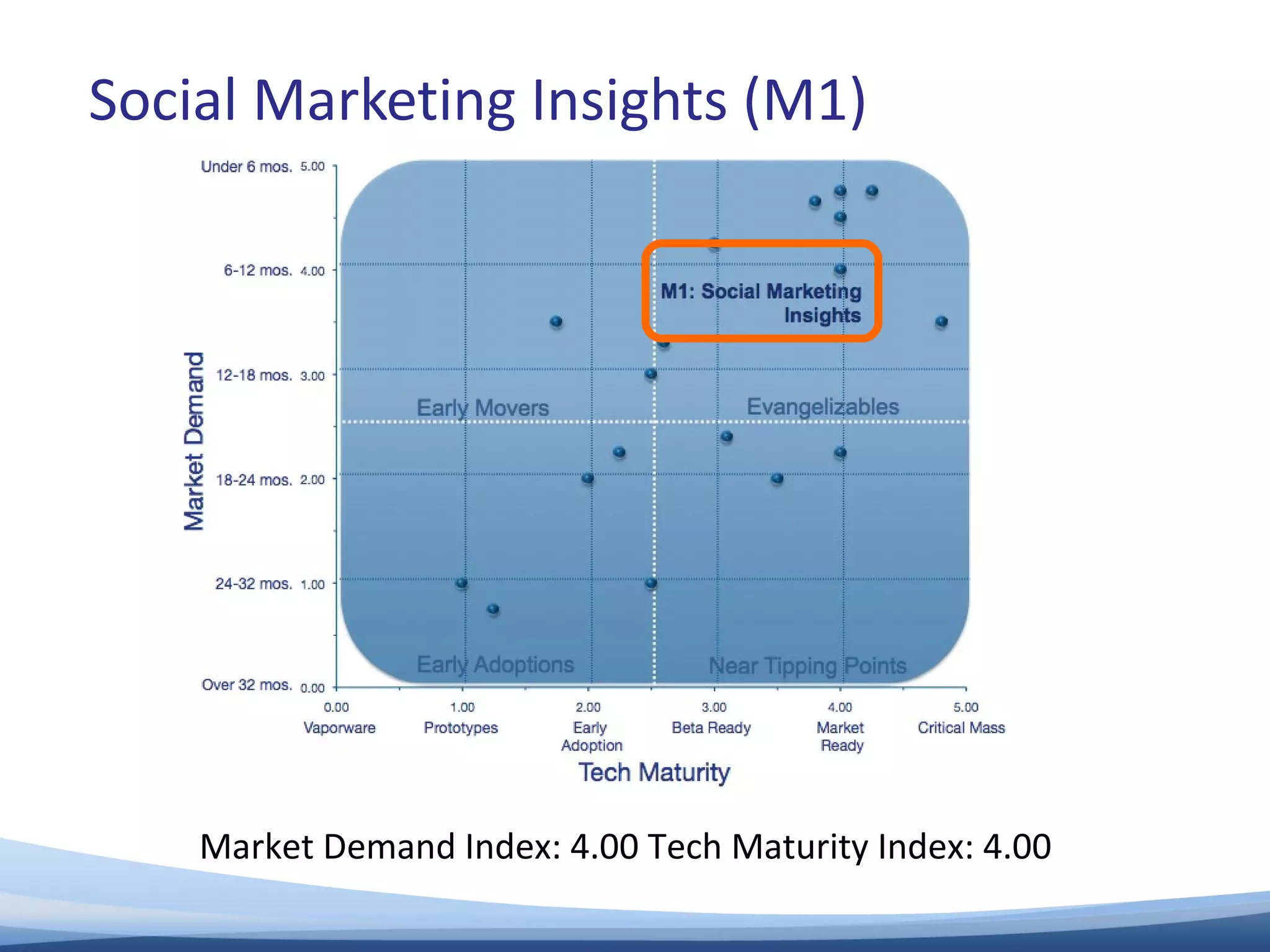 Social Marketing Insights (M1) Market Demand Index: 4.00 Tech Maturity Index: 4.00  